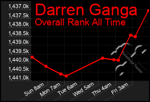 Total Graph of Darren Ganga