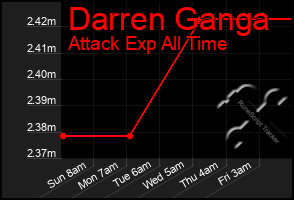 Total Graph of Darren Ganga