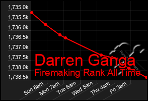 Total Graph of Darren Ganga