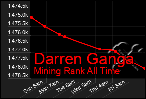 Total Graph of Darren Ganga