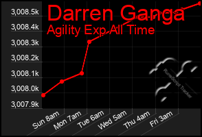 Total Graph of Darren Ganga