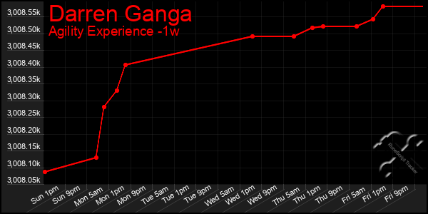 Last 7 Days Graph of Darren Ganga