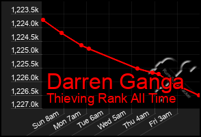 Total Graph of Darren Ganga