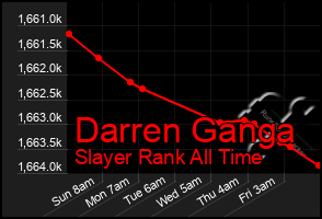 Total Graph of Darren Ganga