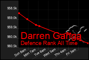 Total Graph of Darren Ganga