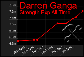 Total Graph of Darren Ganga