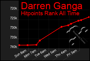 Total Graph of Darren Ganga