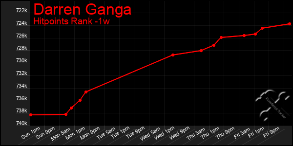 Last 7 Days Graph of Darren Ganga