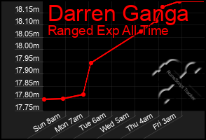 Total Graph of Darren Ganga