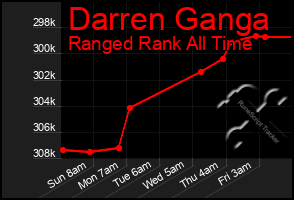 Total Graph of Darren Ganga