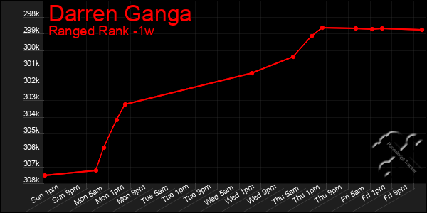 Last 7 Days Graph of Darren Ganga