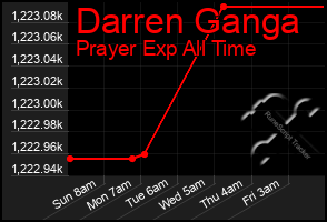 Total Graph of Darren Ganga