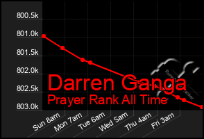 Total Graph of Darren Ganga