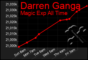 Total Graph of Darren Ganga