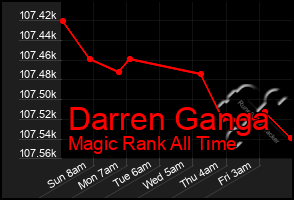 Total Graph of Darren Ganga