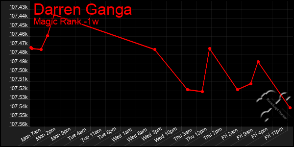 Last 7 Days Graph of Darren Ganga