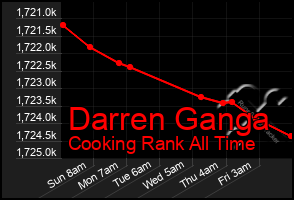 Total Graph of Darren Ganga