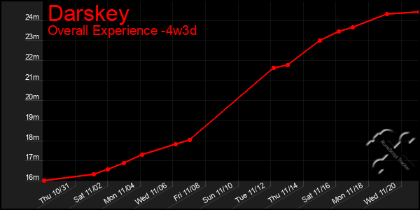 Last 31 Days Graph of Darskey