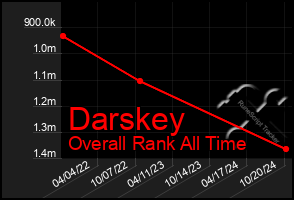 Total Graph of Darskey