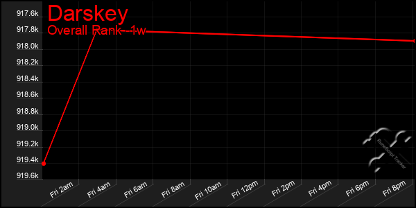 1 Week Graph of Darskey