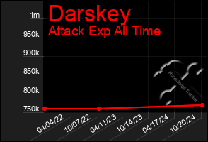 Total Graph of Darskey