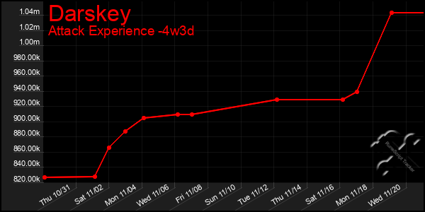 Last 31 Days Graph of Darskey