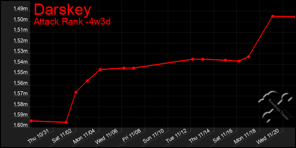 Last 31 Days Graph of Darskey