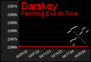 Total Graph of Darskey