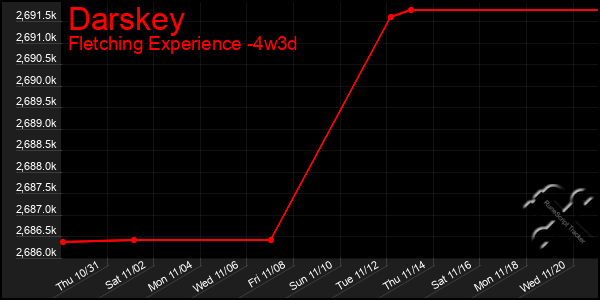 Last 31 Days Graph of Darskey