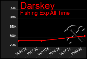 Total Graph of Darskey