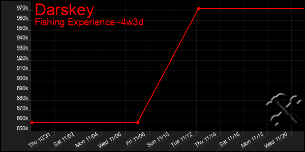 Last 31 Days Graph of Darskey