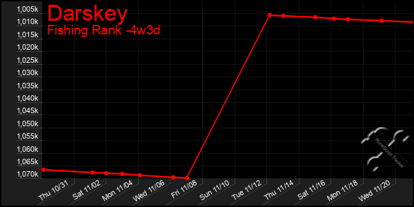 Last 31 Days Graph of Darskey