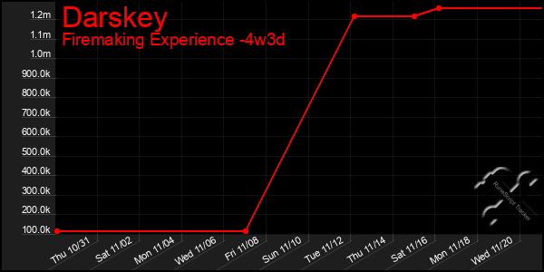 Last 31 Days Graph of Darskey