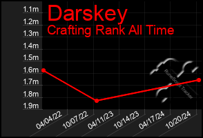 Total Graph of Darskey