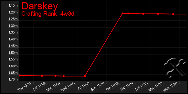 Last 31 Days Graph of Darskey