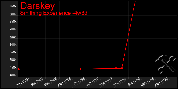 Last 31 Days Graph of Darskey