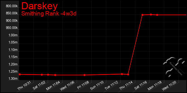 Last 31 Days Graph of Darskey