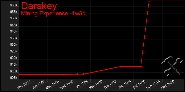 Last 31 Days Graph of Darskey