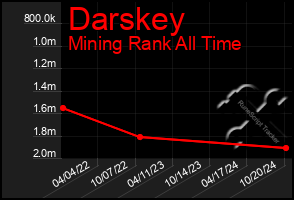 Total Graph of Darskey