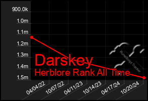 Total Graph of Darskey