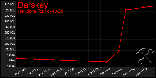 Last 31 Days Graph of Darskey