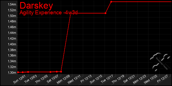 Last 31 Days Graph of Darskey