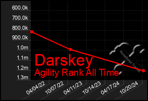 Total Graph of Darskey