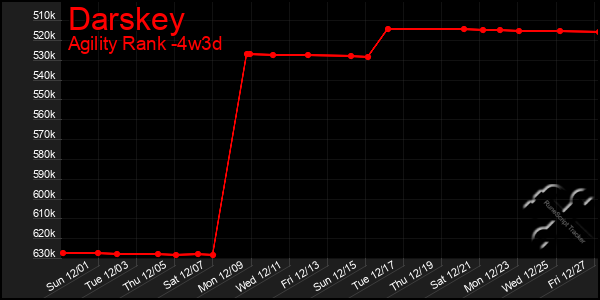 Last 31 Days Graph of Darskey