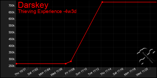 Last 31 Days Graph of Darskey