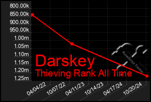 Total Graph of Darskey