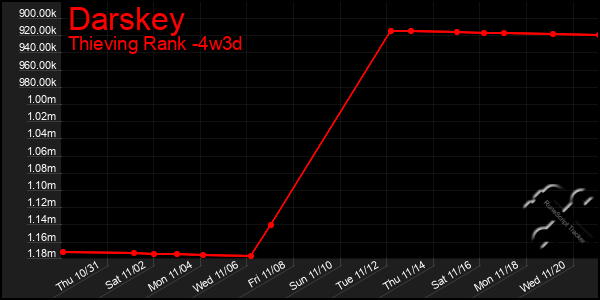 Last 31 Days Graph of Darskey