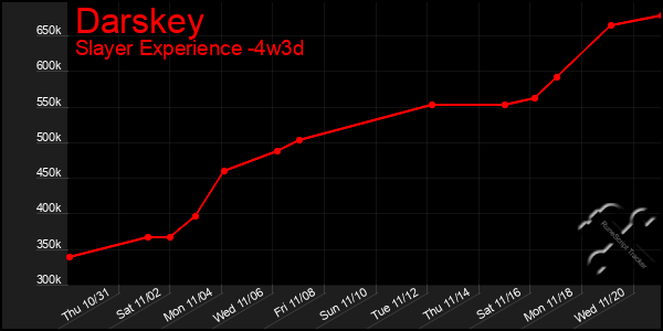 Last 31 Days Graph of Darskey