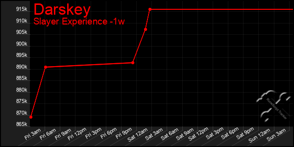 Last 7 Days Graph of Darskey