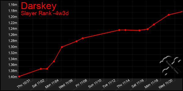 Last 31 Days Graph of Darskey